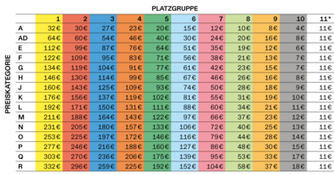 Preiskategorien Oper und Ballett